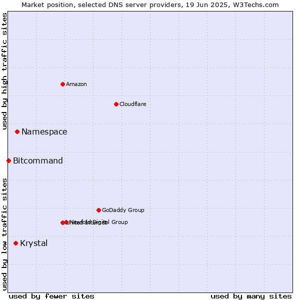 Market position of Namespace vs. Krystal vs. Bitcommand