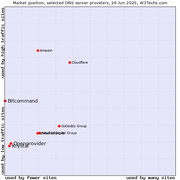 Market position of Openprovider vs. Krystal vs. Bitcommand