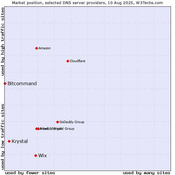 Market position of Wix vs. Krystal vs. Bitcommand
