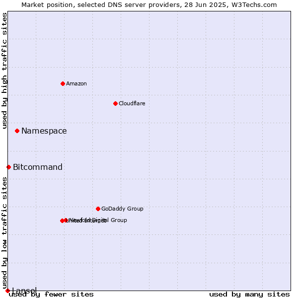 Market position of Namespace vs. Bitcommand vs. Lansol