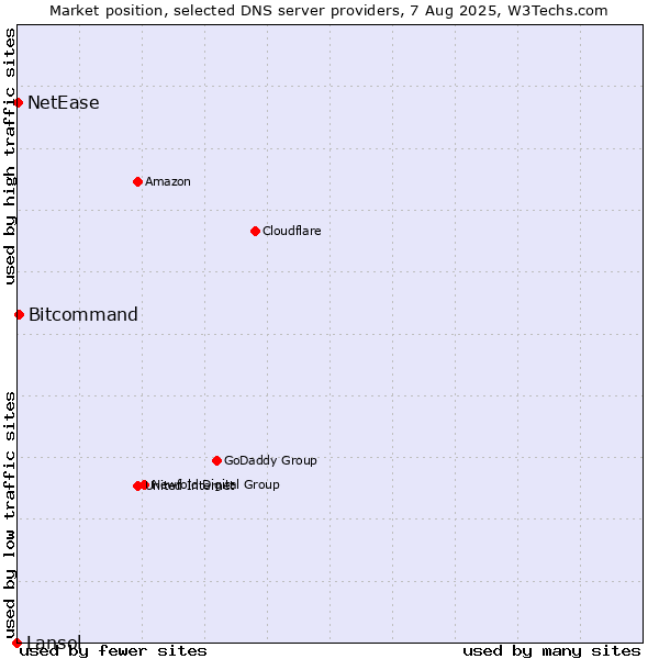 Market position of Bitcommand vs. NetEase vs. Lansol