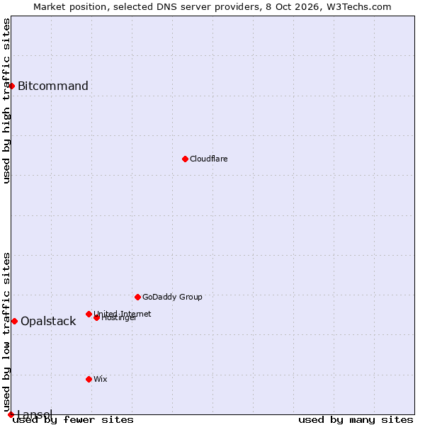 Market position of Opalstack vs. Bitcommand vs. Lansol