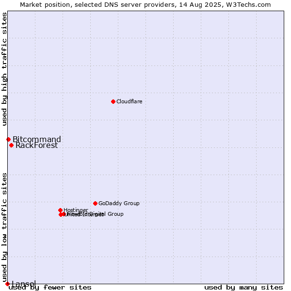Market position of RackForest vs. Bitcommand vs. Lansol