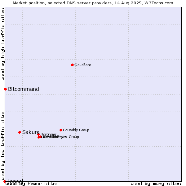 Market position of Sakura vs. Bitcommand vs. Lansol