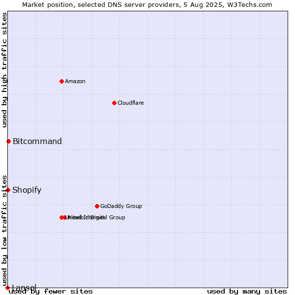 Market position of Bitcommand vs. Shopify vs. Lansol