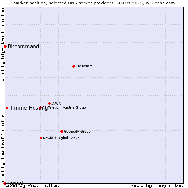 Market position of Timme Hosting vs. Bitcommand vs. Lansol