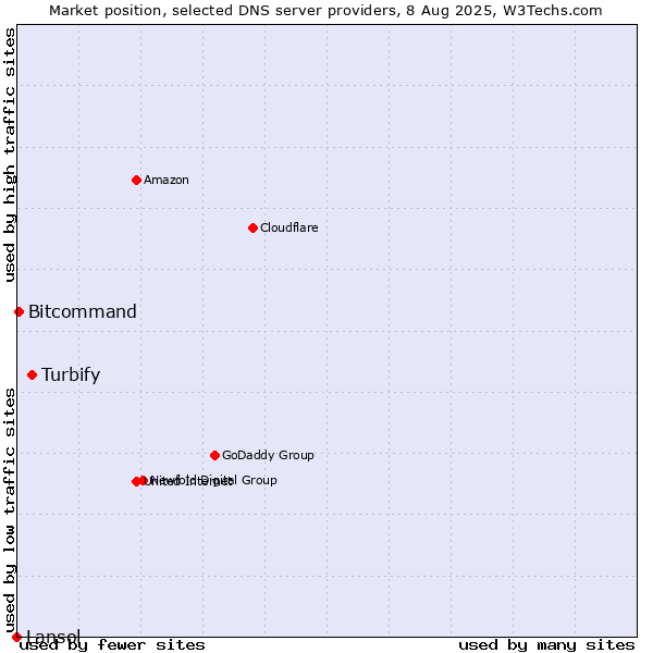 Market position of Turbify vs. Bitcommand vs. Lansol