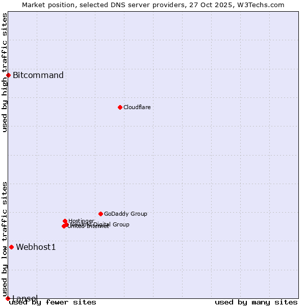Market position of Webhost1 vs. Bitcommand vs. Lansol