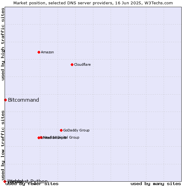 Market position of Bitcommand vs. Webhost Python vs. Lansol