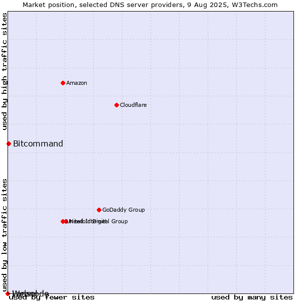 Market position of Bitcommand vs. Lansol vs. Webnode