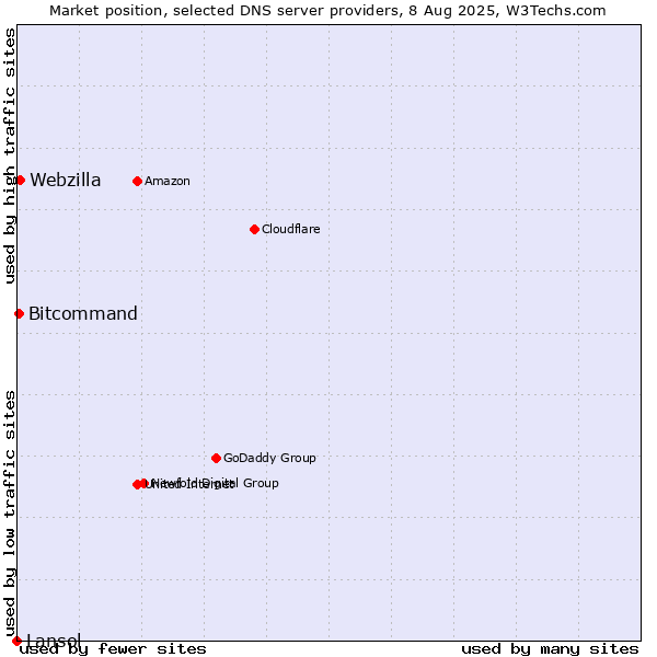 Market position of Webzilla vs. Bitcommand vs. Lansol