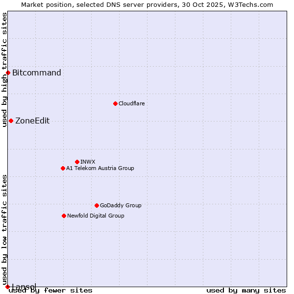 Market position of ZoneEdit vs. Bitcommand vs. Lansol