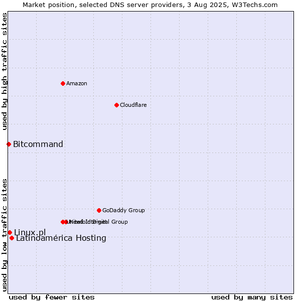 Market position of Latinoamérica Hosting vs. Linux.pl vs. Bitcommand