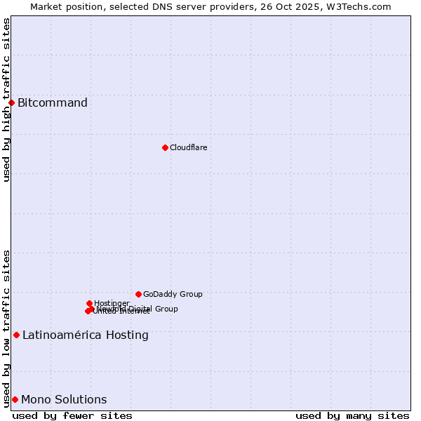 Market position of Latinoamérica Hosting vs. Mono Solutions vs. Bitcommand