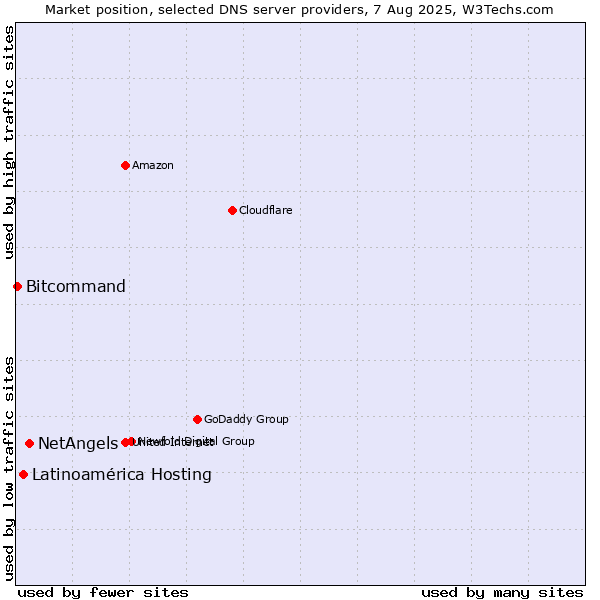 Market position of NetAngels vs. Latinoamérica Hosting vs. Bitcommand