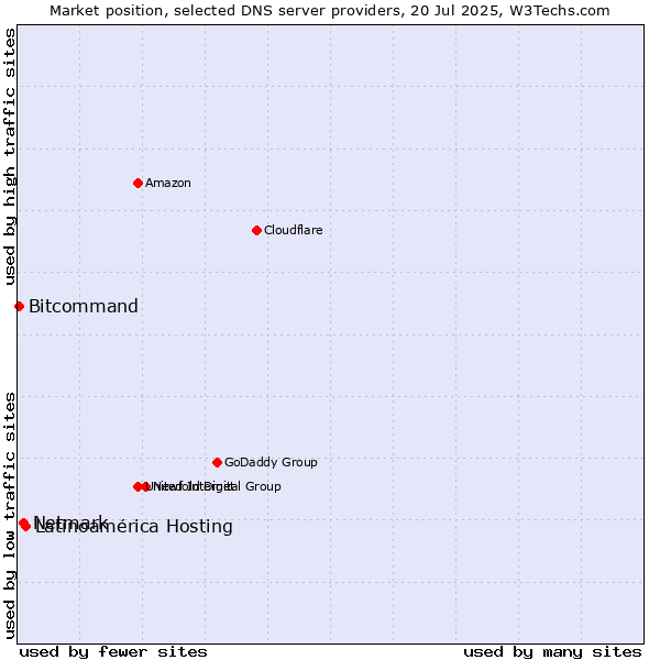 Market position of Latinoamérica Hosting vs. Netmark vs. Bitcommand