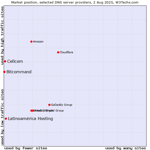 Market position of Latinoamérica Hosting vs. Cellcom vs. Bitcommand