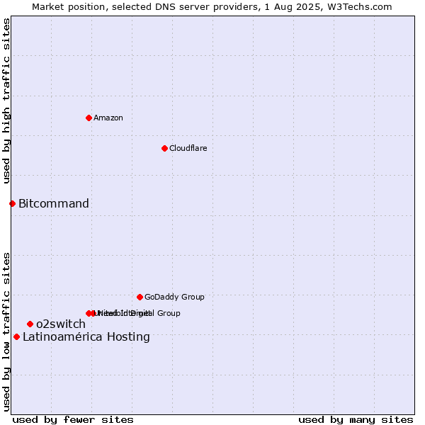 Market position of o2switch vs. Latinoamérica Hosting vs. Bitcommand
