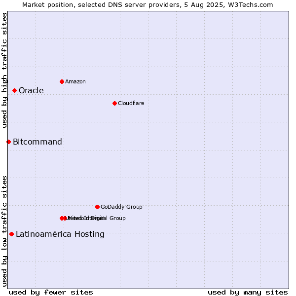 Market position of Oracle vs. Latinoamérica Hosting vs. Bitcommand