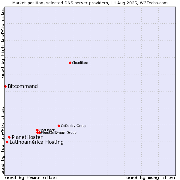 Market position of PlanetHoster vs. Latinoamérica Hosting vs. Bitcommand