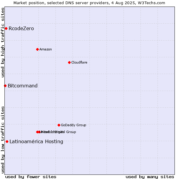 Market position of Latinoamérica Hosting vs. RcodeZero vs. Bitcommand