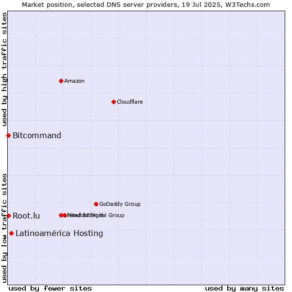 Market position of Latinoamérica Hosting vs. Root.lu vs. Bitcommand