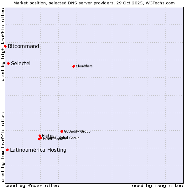 Market position of Selectel vs. Latinoamérica Hosting vs. Bitcommand