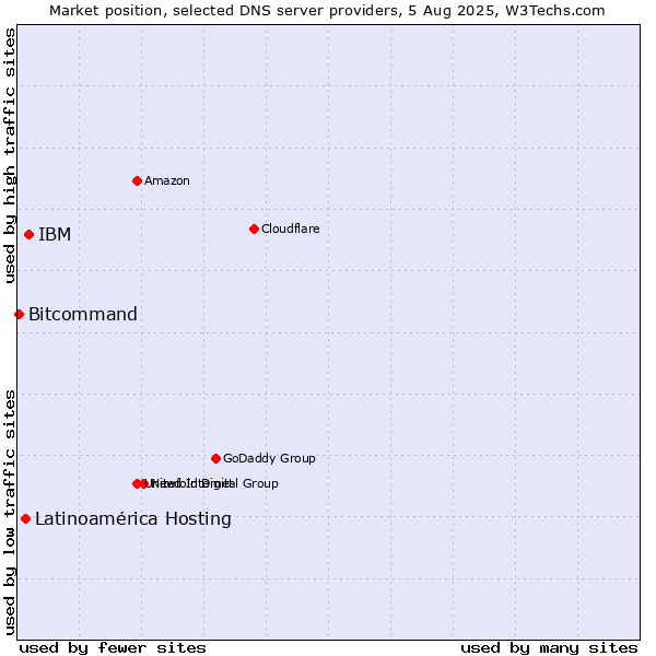 Market position of IBM vs. Latinoamérica Hosting vs. Bitcommand