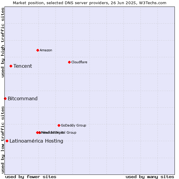 Market position of Tencent vs. Latinoamérica Hosting vs. Bitcommand