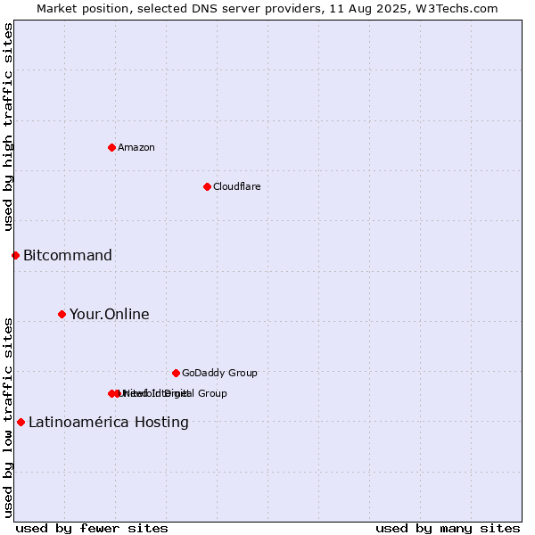 Market position of Your.Online vs. Latinoamérica Hosting vs. Bitcommand