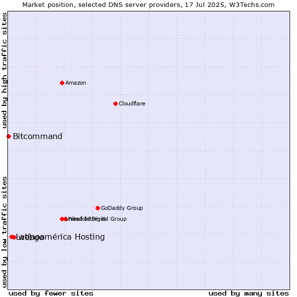 Market position of webgo vs. Latinoamérica Hosting vs. Bitcommand