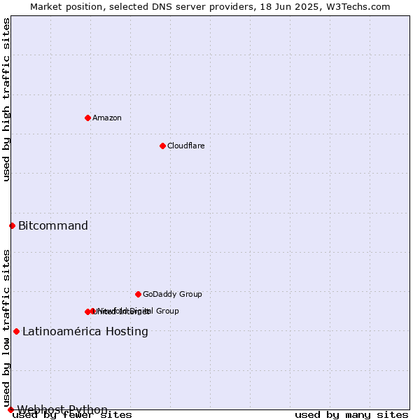 Market position of Latinoamérica Hosting vs. Bitcommand vs. Webhost Python