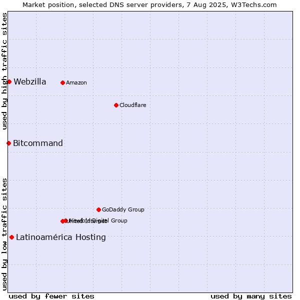 Market position of Latinoamérica Hosting vs. Webzilla vs. Bitcommand