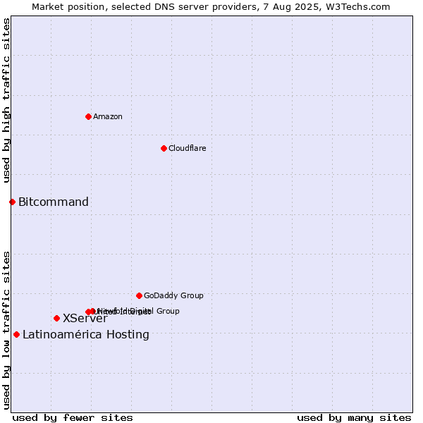 Market position of XServer vs. Latinoamérica Hosting vs. Bitcommand