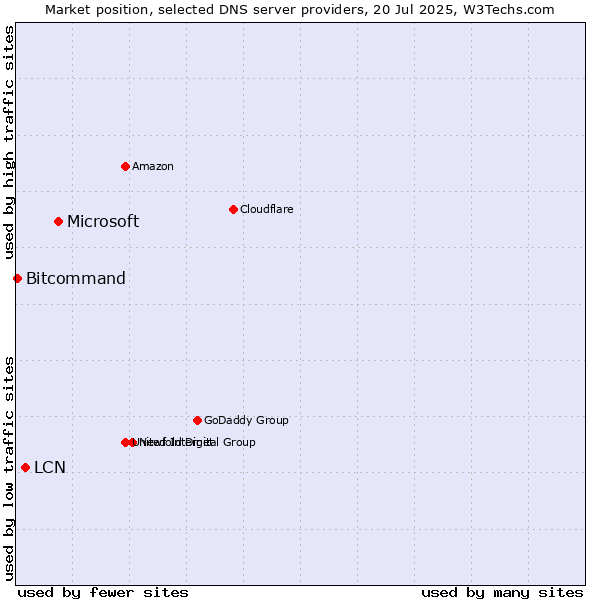 Market position of Microsoft vs. LCN vs. Bitcommand
