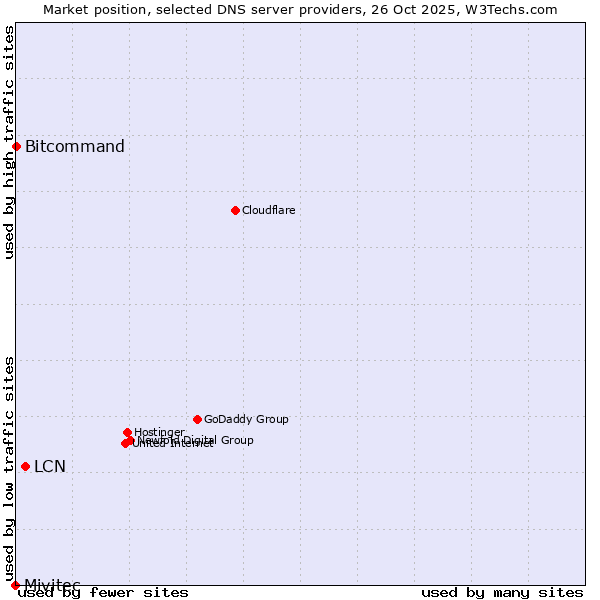 Market position of LCN vs. Bitcommand vs. Mivitec