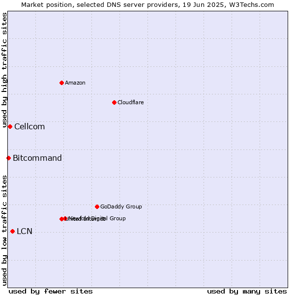 Market position of LCN vs. Cellcom vs. Bitcommand