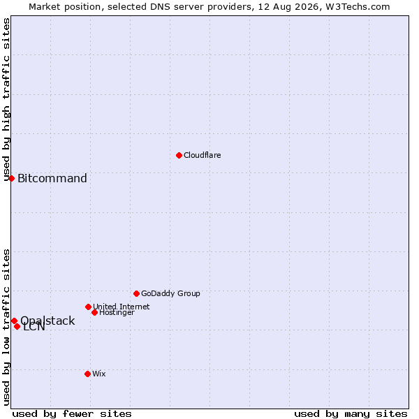 Market position of LCN vs. Opalstack vs. Bitcommand