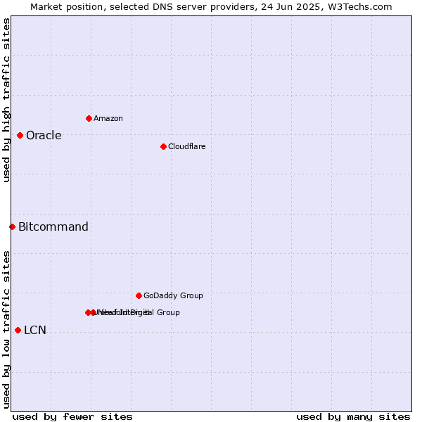 Market position of Oracle vs. LCN vs. Bitcommand