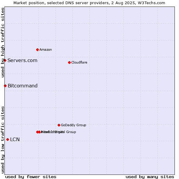 Market position of LCN vs. Bitcommand vs. Servers.com
