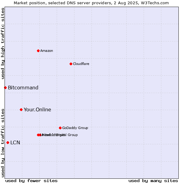 Market position of Your.Online vs. LCN vs. Bitcommand