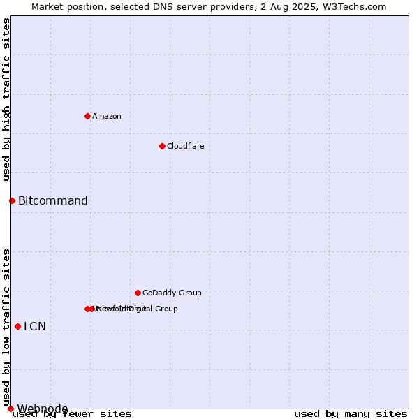 Market position of LCN vs. Bitcommand vs. Webnode