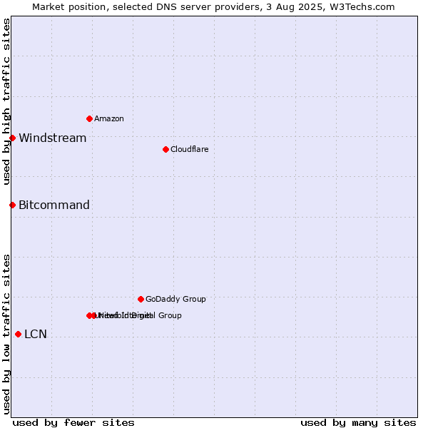Market position of LCN vs. Windstream vs. Bitcommand