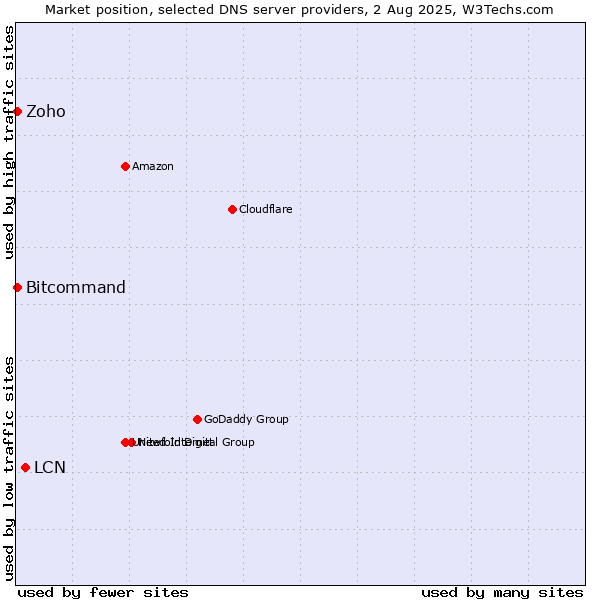 Market position of LCN vs. Zoho vs. Bitcommand