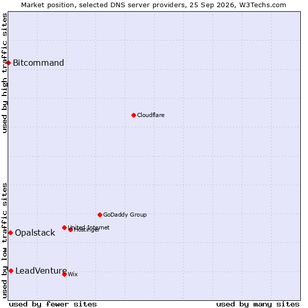 Market position of LeadVenture vs. Opalstack vs. Bitcommand