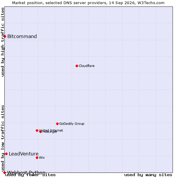 Market position of LeadVenture vs. Bitcommand vs. Webhost Python