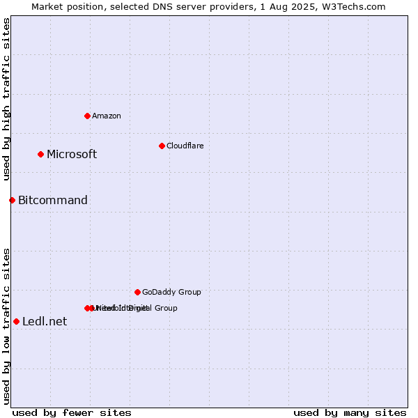 Market position of Microsoft vs. Ledl.net vs. Bitcommand