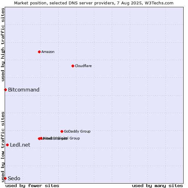 Market position of Ledl.net vs. Bitcommand vs. Sedo