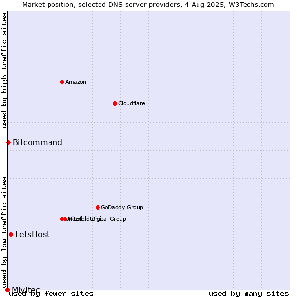 Market position of LetsHost vs. Bitcommand vs. Mivitec