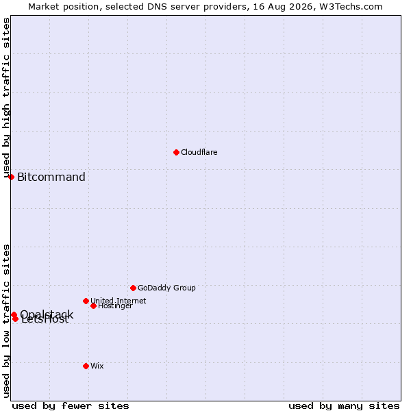 Market position of LetsHost vs. Opalstack vs. Bitcommand